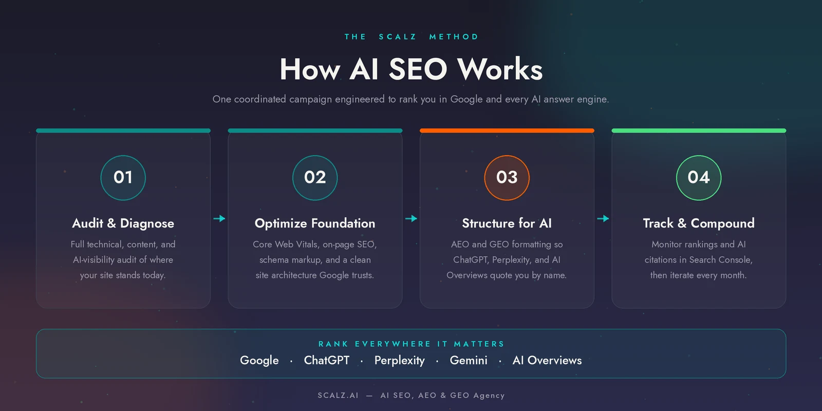 The AUQUAL AI SEO method: audit, optimize foundation, structure for AI, and track to rank in Google, ChatGPT, Perplexity, Gemini and AI Overviews